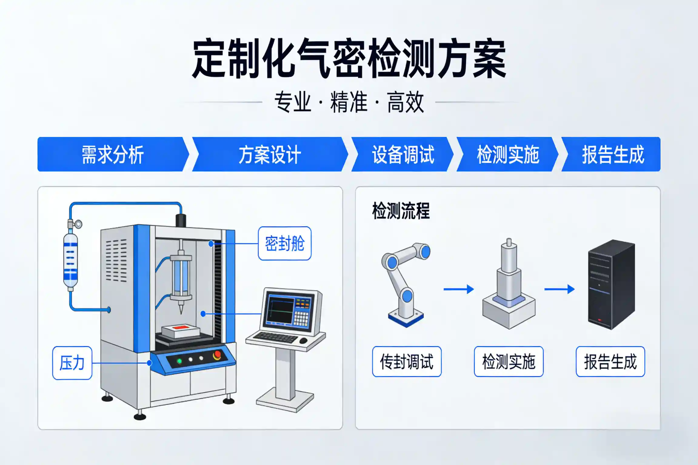 定制检测方案